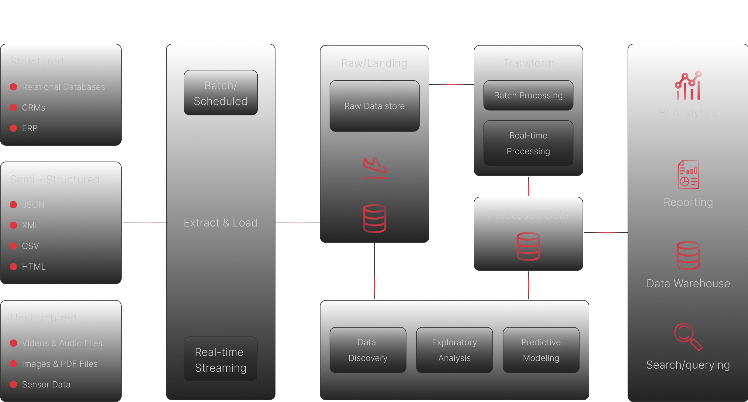 Data Lake Design & Implementation