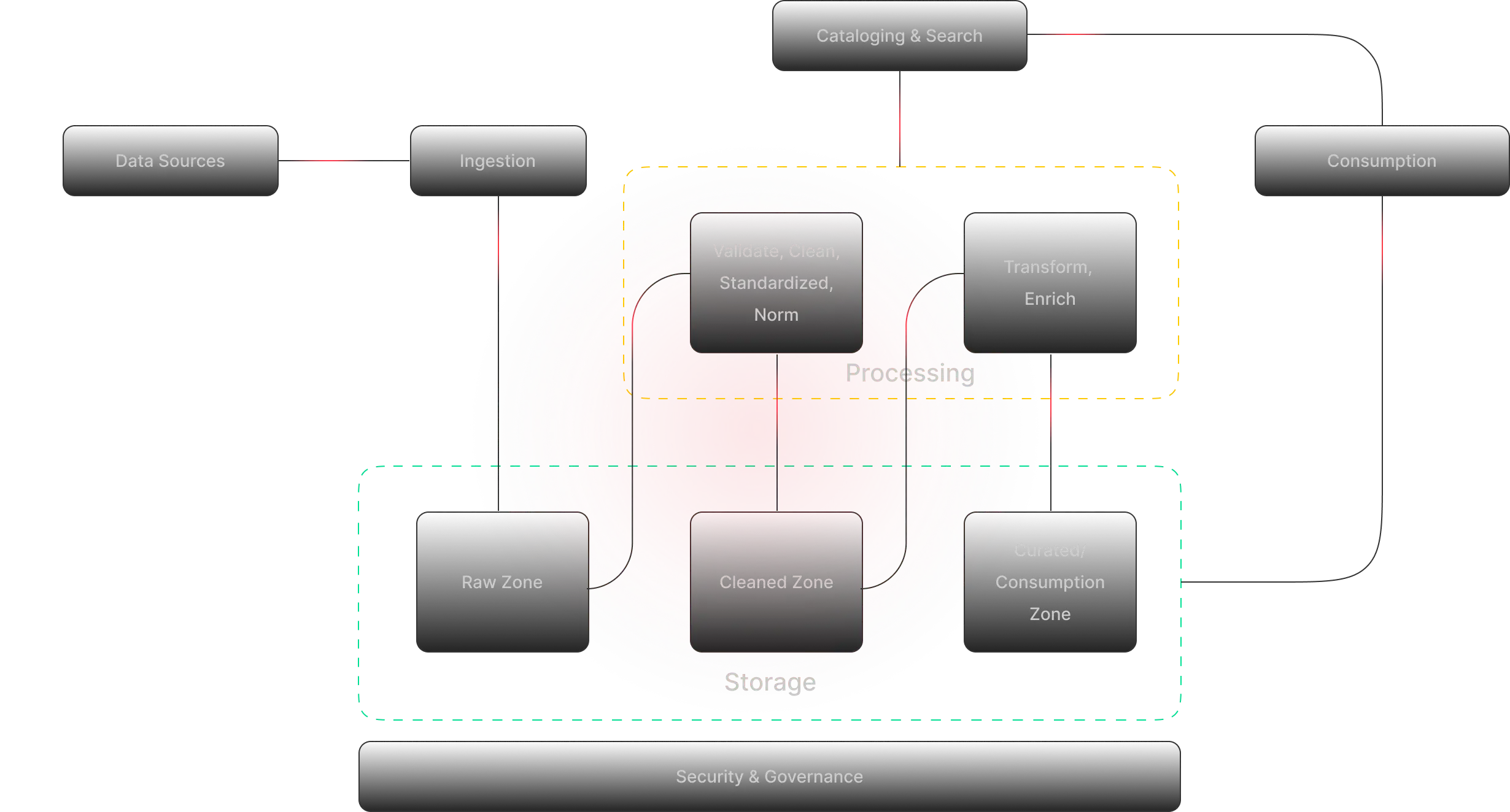 Data Ingestion, Integration & Pipelines