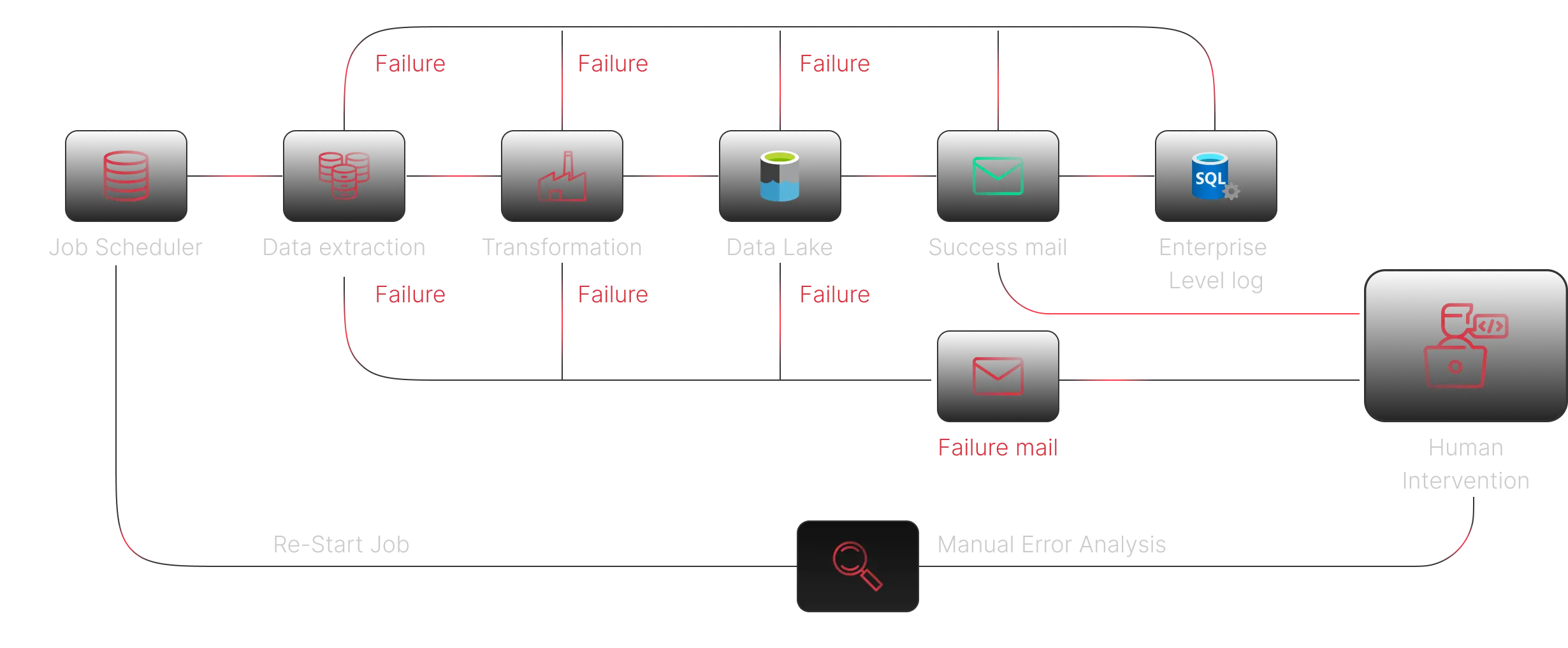 Ongoing Optimisation & Support