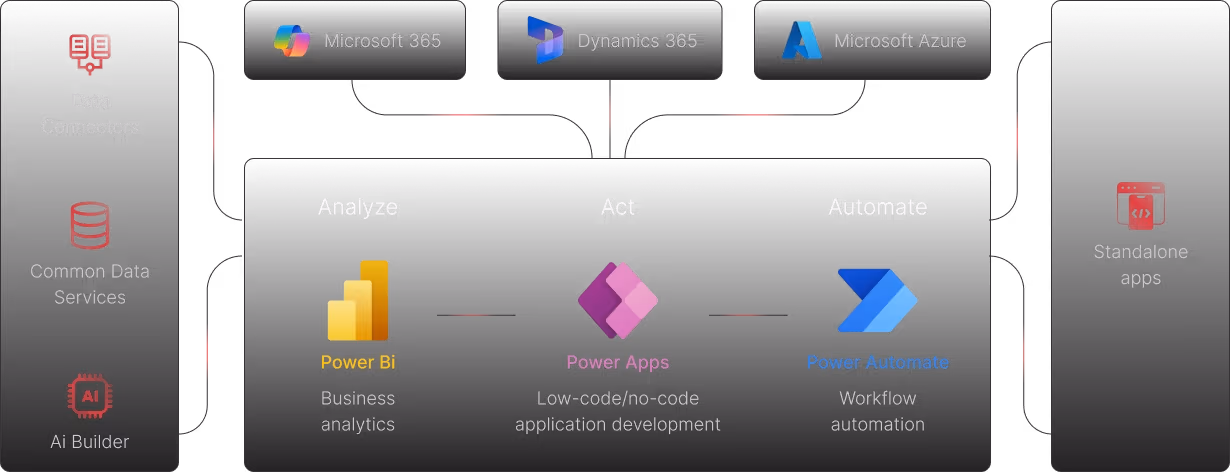 Integration & Automation